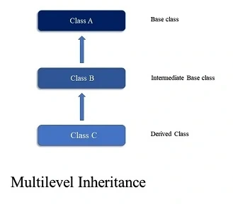 Python OOPs, Deep Dive Into Inheritance And Their Types