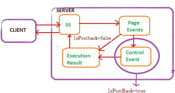 How to ispostback in asp.net