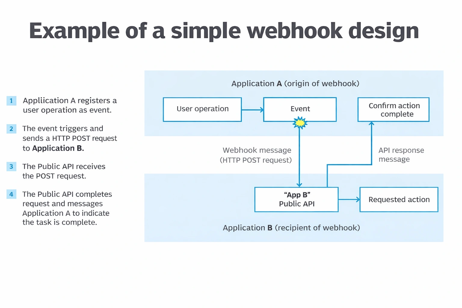 webhook