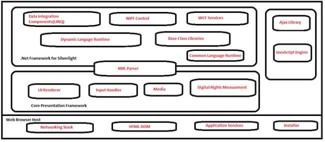 Architecture of Silverlight