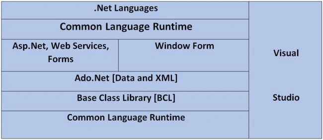 Dot Net Framework Architecture