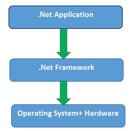 Net environment