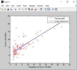 Linear regression