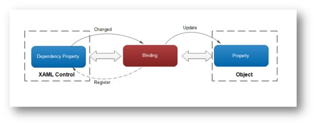 databind in XAML
