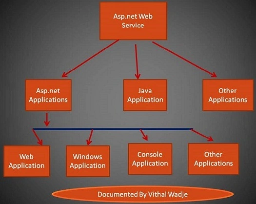 ASP dot NET web service