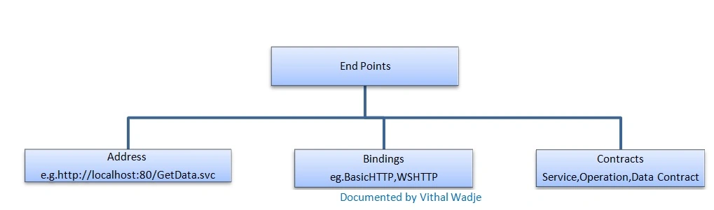 WCF Endpoints