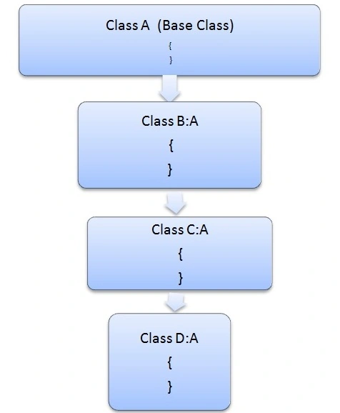 Hierarchical inheritance