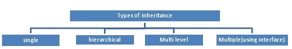 Types of Inheritance