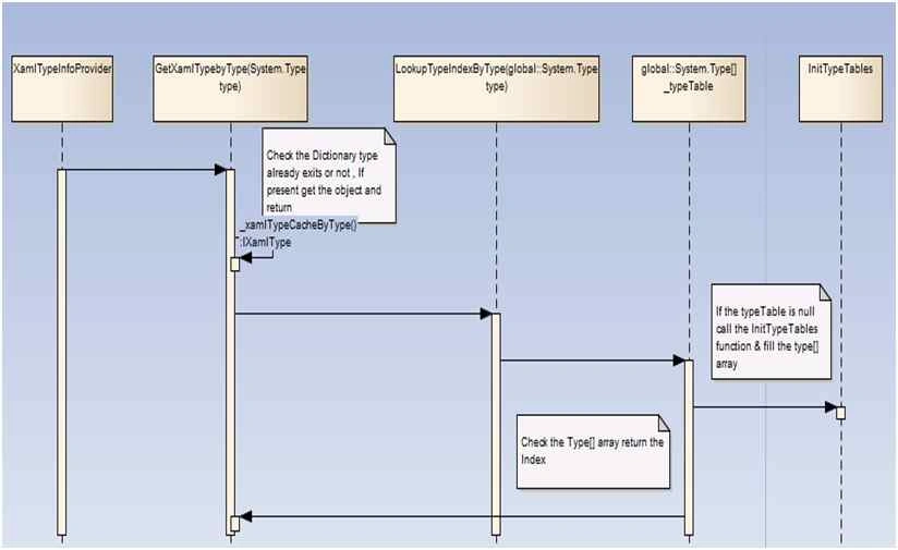 XmalTypeInfoProvider class