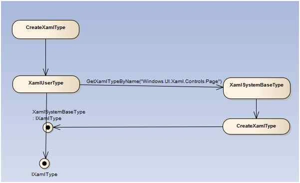 XMALUserType