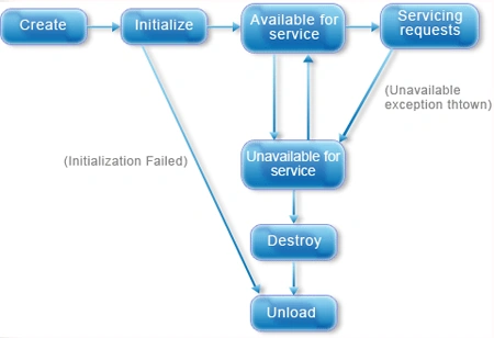 Servlet Life Cycle