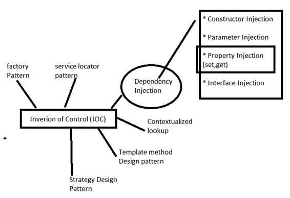 Inversion of Control