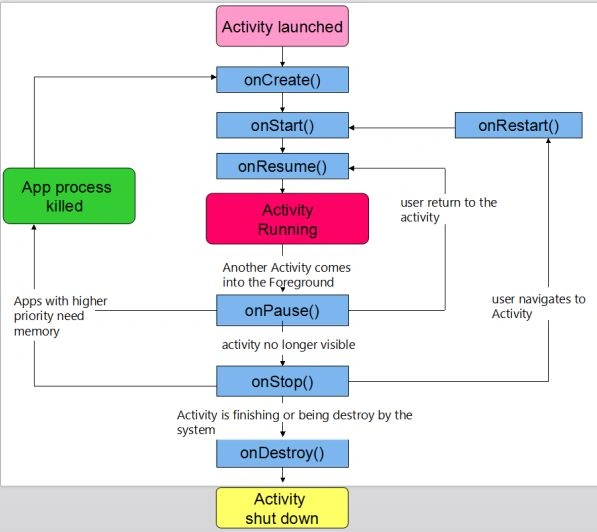 activity life cycle