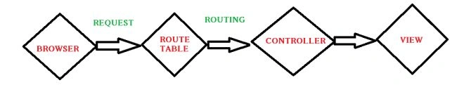 Route Table
