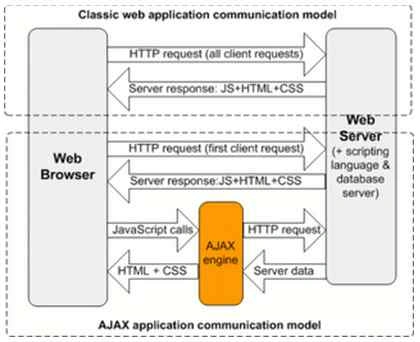 AJAX Works