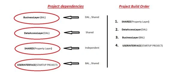 asp.net layers