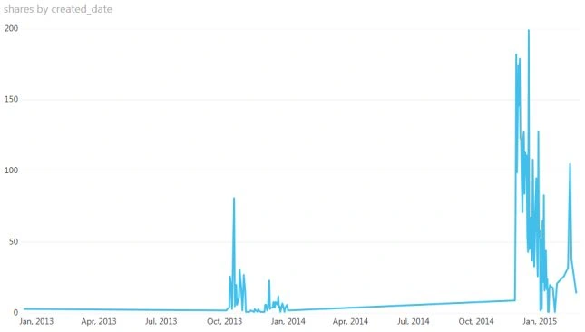 line visualization