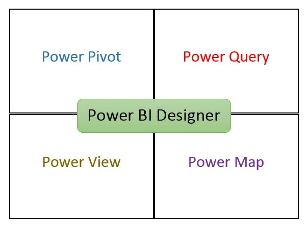 BI designer