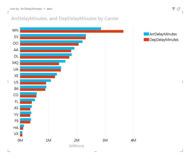 clustered chart
