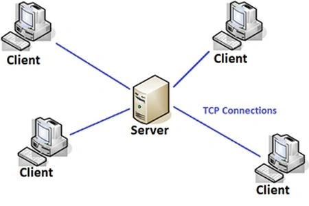 Client Server Demonstration