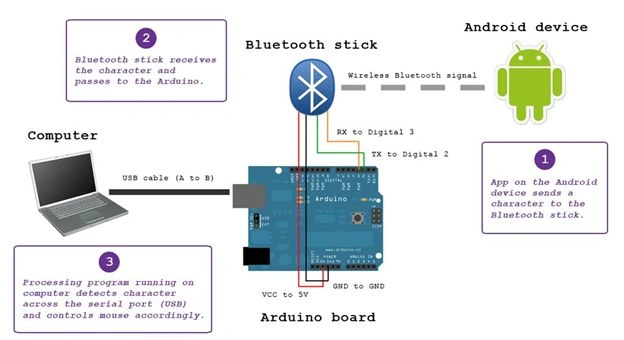 Bluetooth stick