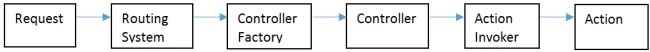sequence