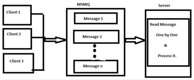 MSMQ In WCF