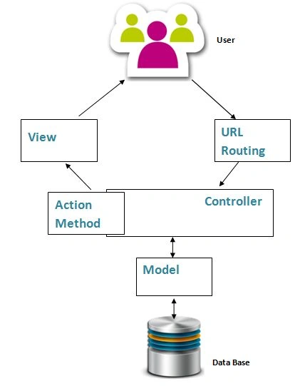MVC Work Flow