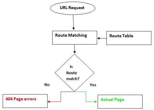 Routing