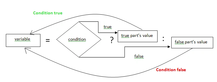 Work flow of ternary operator