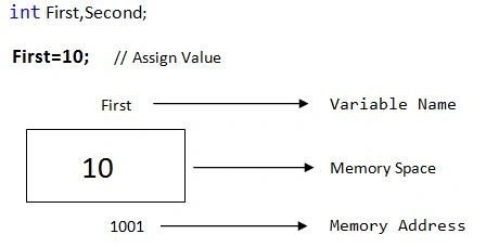 data stores in its memory