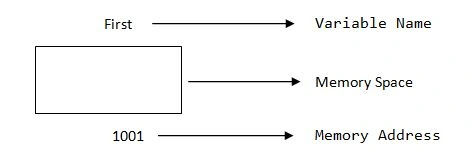 Memory Allocation