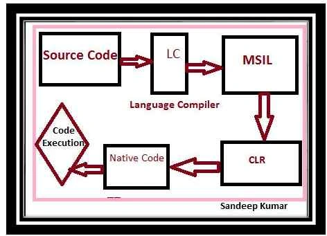Code Compilation in .NET
