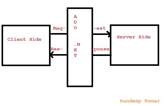 ADO.NET