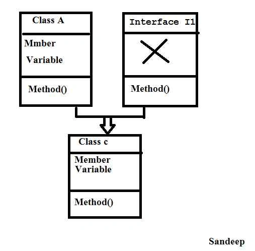 Multiple Inheritance with Interface