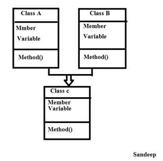 Multiple Inheritance