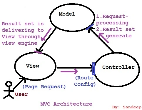 MVC Architecture