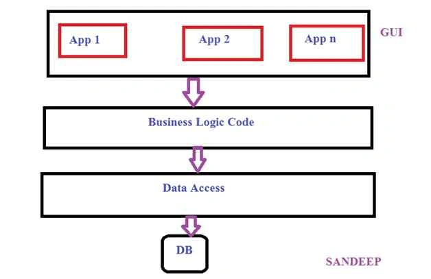 3 Tier application