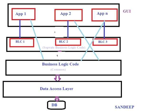 4 Tier application