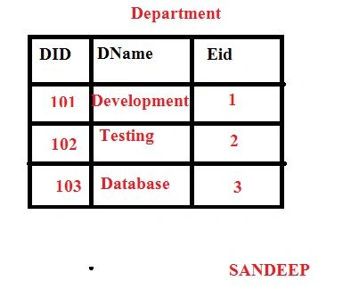 Department