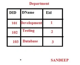 Department