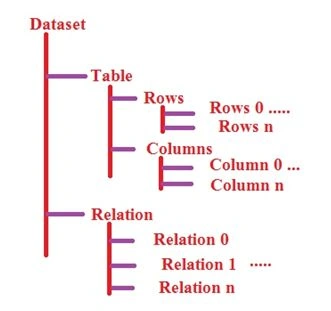Dataset