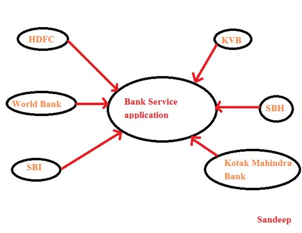Bank service Application