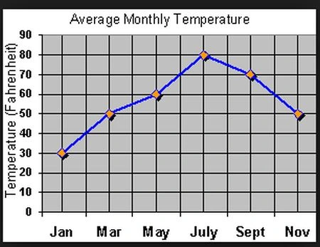 Average monthly temperature