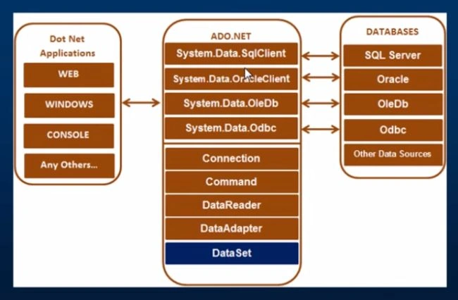 ADO.NET and class library