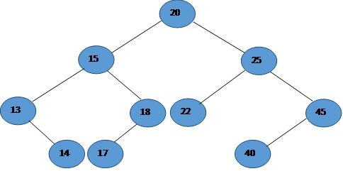 Binary Search Tree Using C#