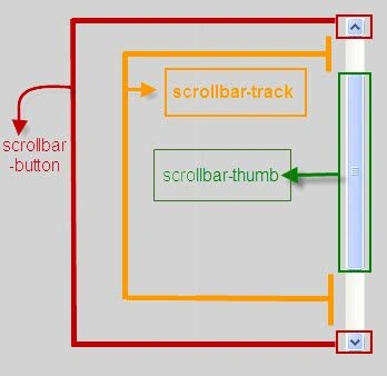 Structure of Scrollbar