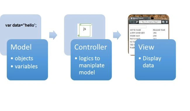 Data Binding