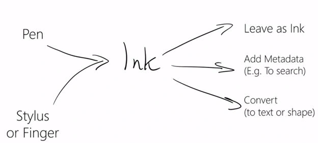 Power of Digital Ink