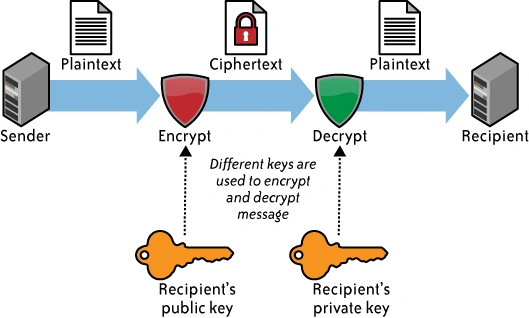 encryption and decryption